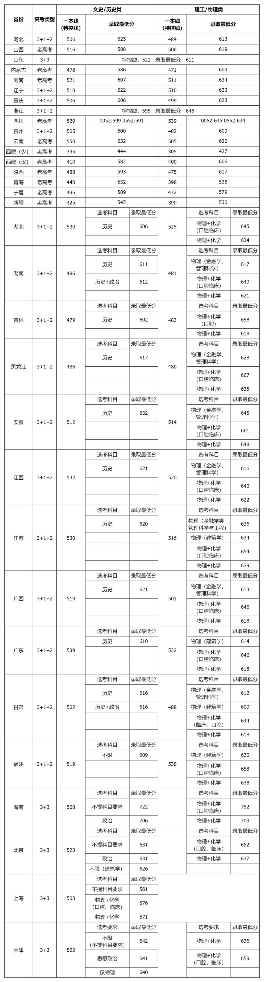 2024年四川大學各省錄取分數線一覽表