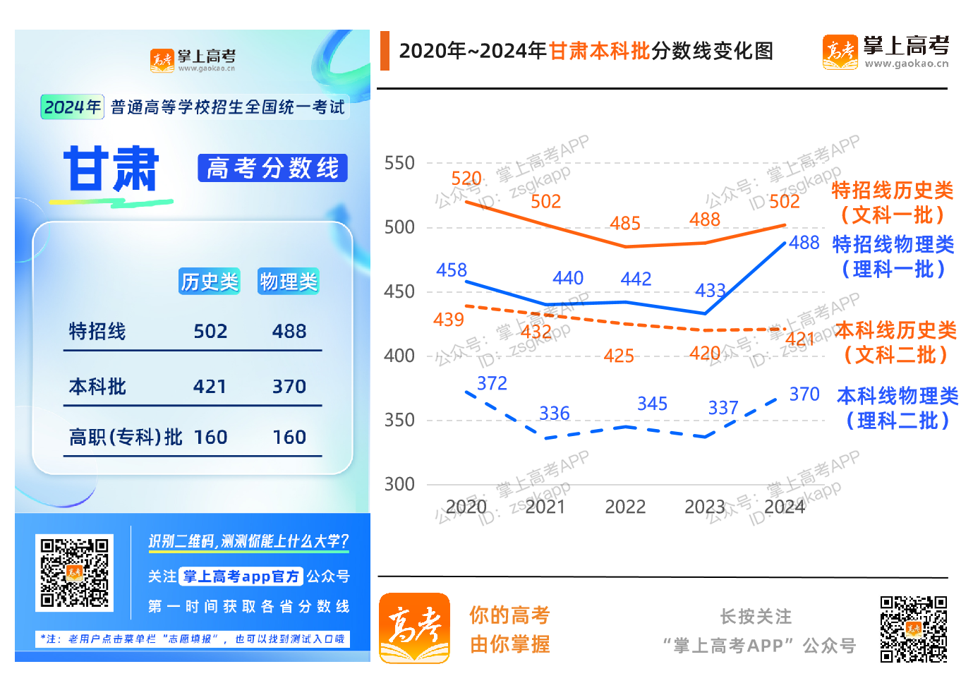 甘肅近五年高考分數線趨勢圖（2020-2024年）
