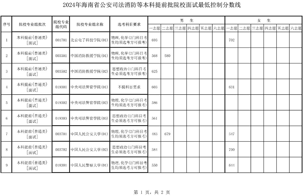 海南2024年公安司法消防等本科提前批院校麵試分數線公布
