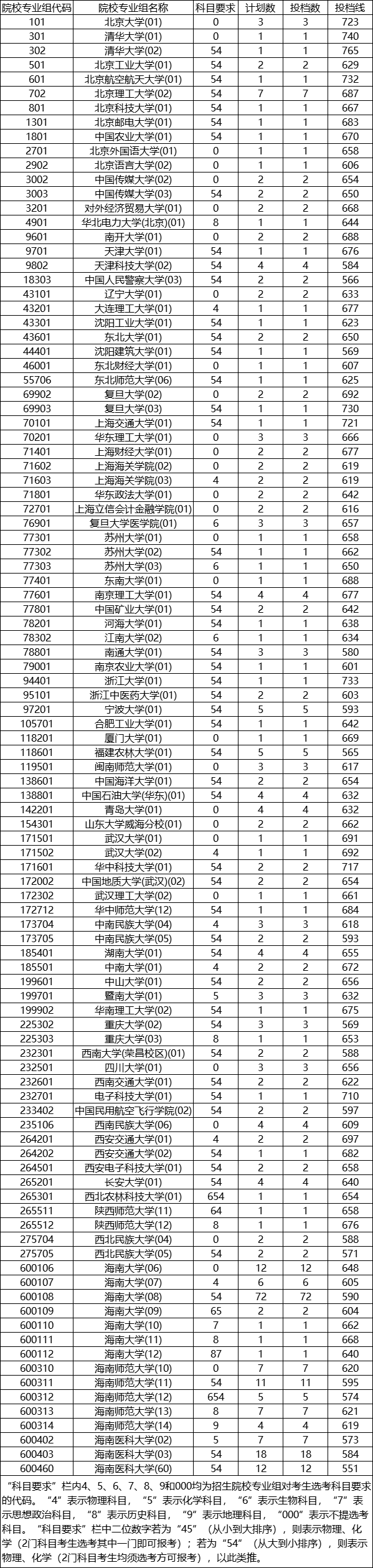 海南2024專項計劃平行誌願院校專業組投檔分數線
