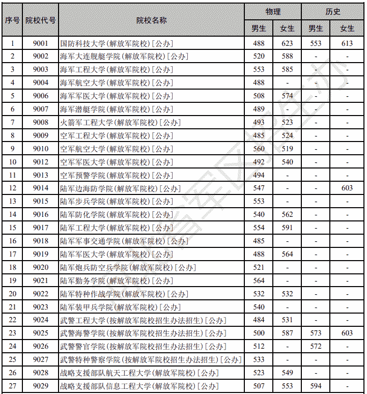 2024年軍隊院校在河北招生參加軍檢考生最低分數線彙總