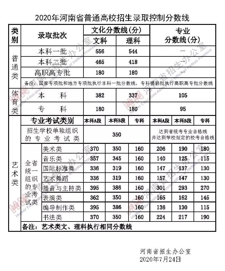 河南：2020年普通高校招生錄取控製分數線公布