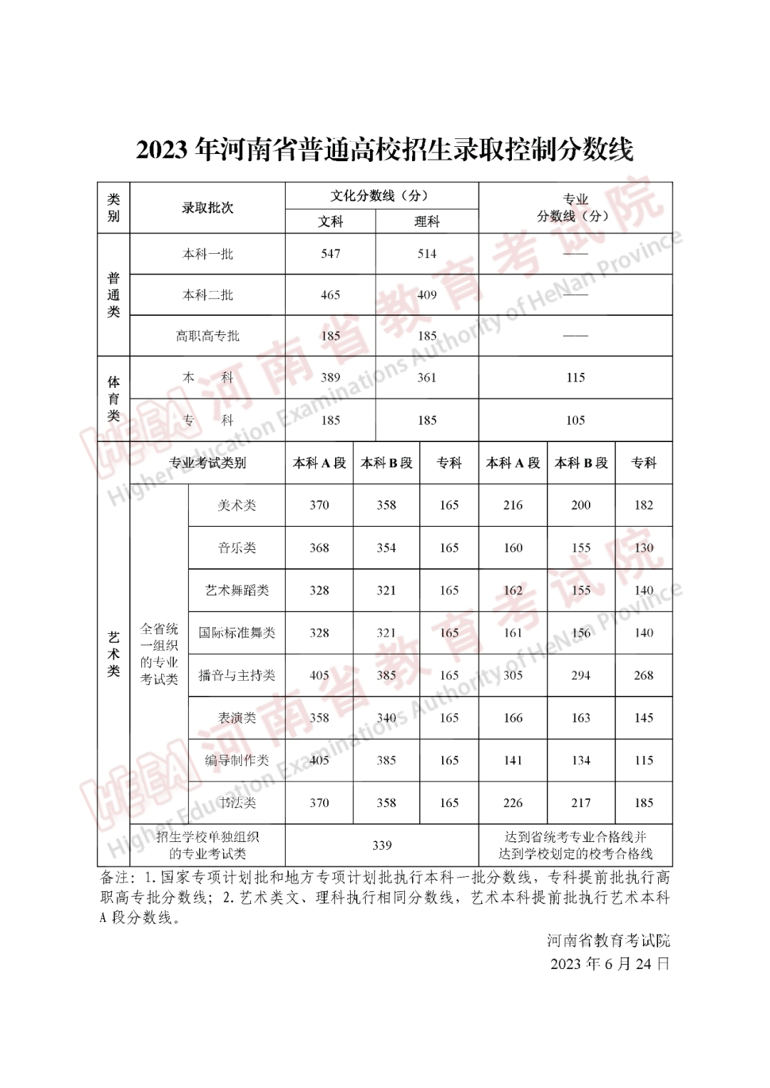 河南曆年高考錄取分數線（2024年高考誌願填報參考）