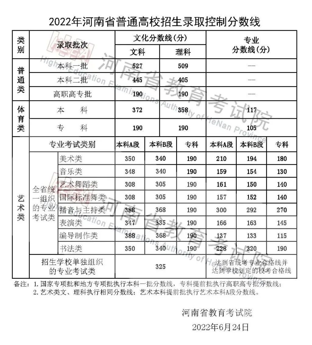 河南曆年高考錄取分數線（2024年高考誌願填報參考）