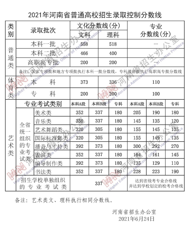 河南曆年高考錄取分數線（2024年高考誌願填報參考）