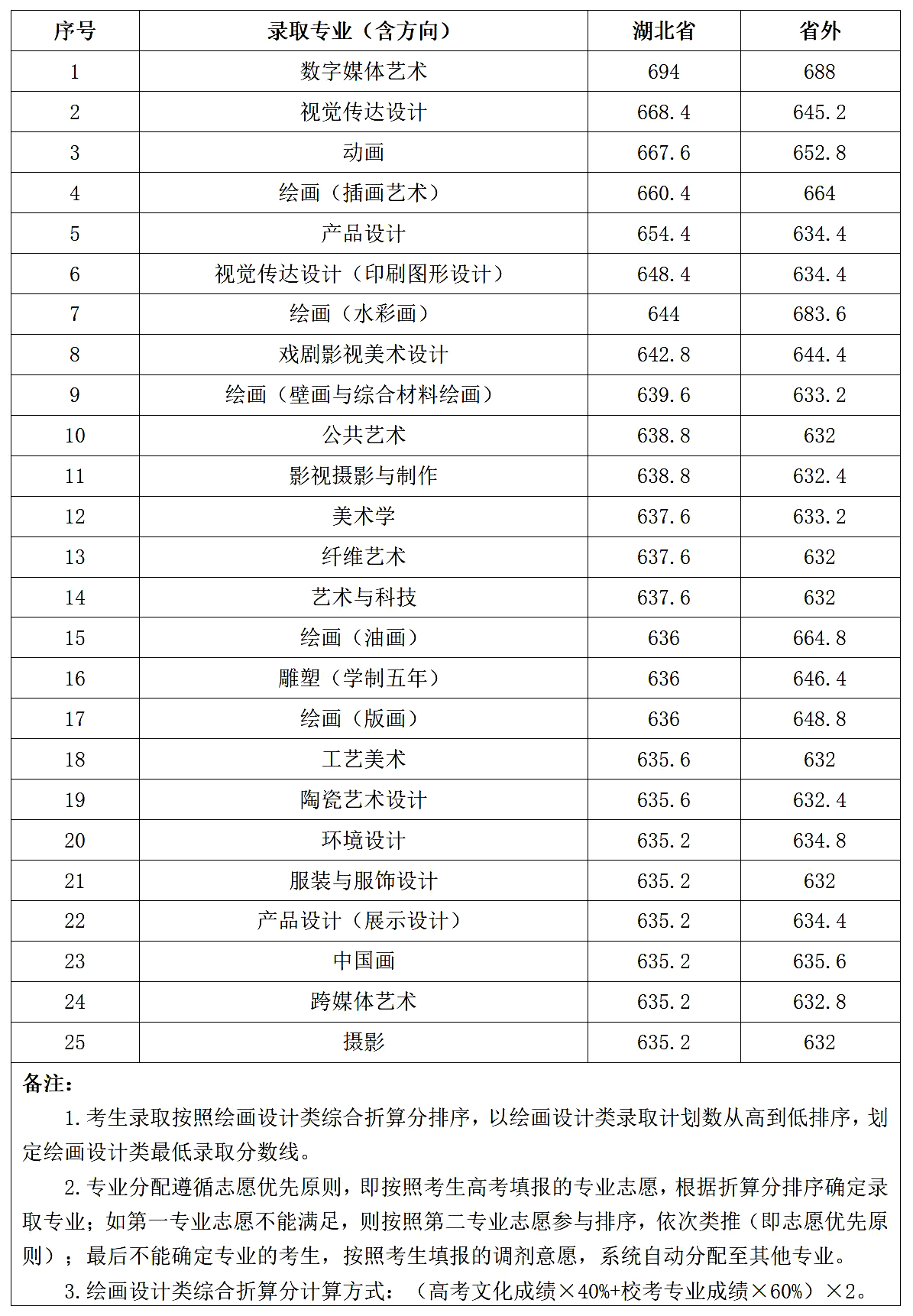 湖北美術學院2023年繪畫設計類各專業最低分