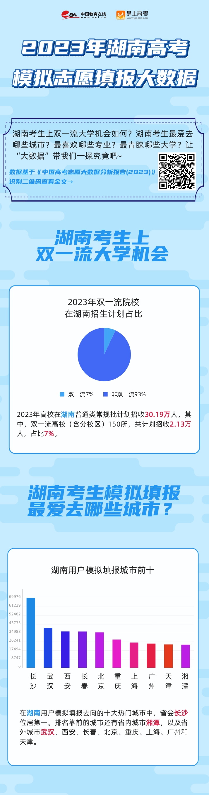 湖南高考分析：2023湖南高考考生模擬填報特點