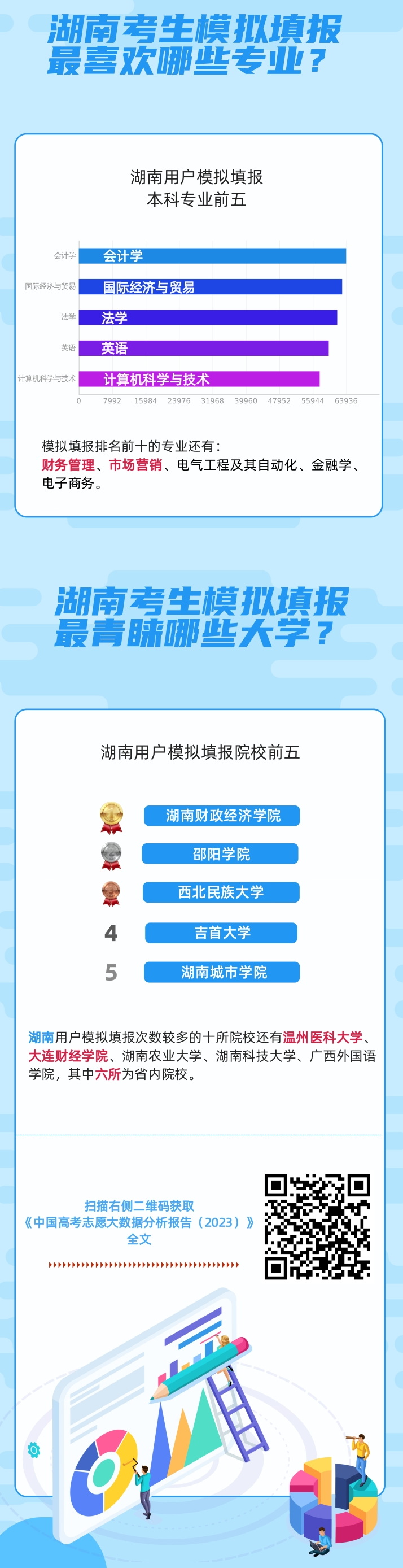 湖南高考分析：2023湖南高考考生模擬填報特點