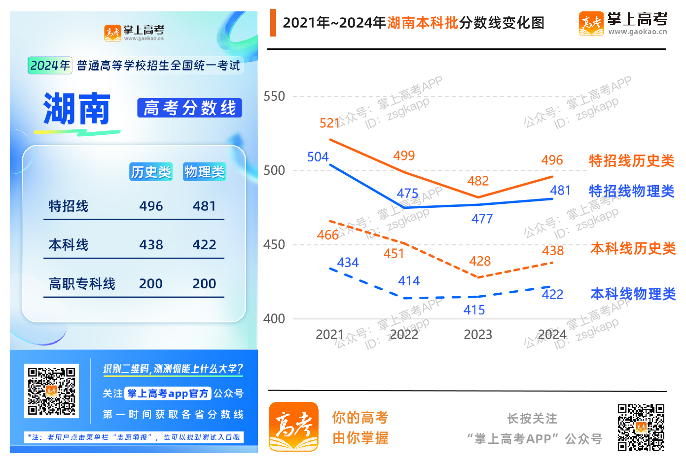 湖南省近五年錄取分數線