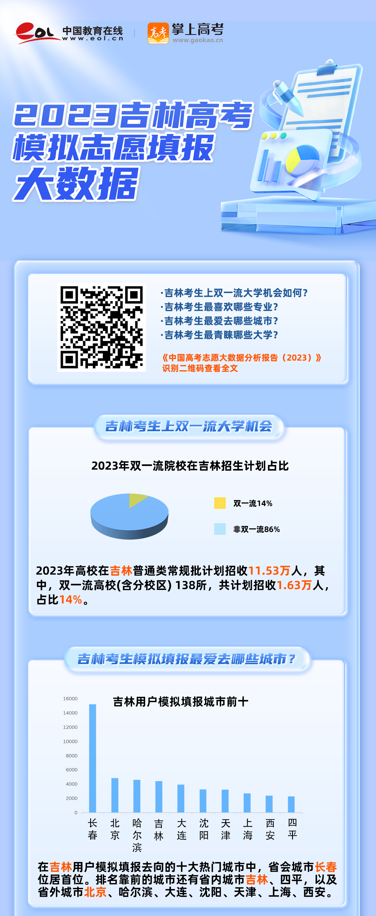 吉林高考分析：2023年考生模擬誌願填報特點