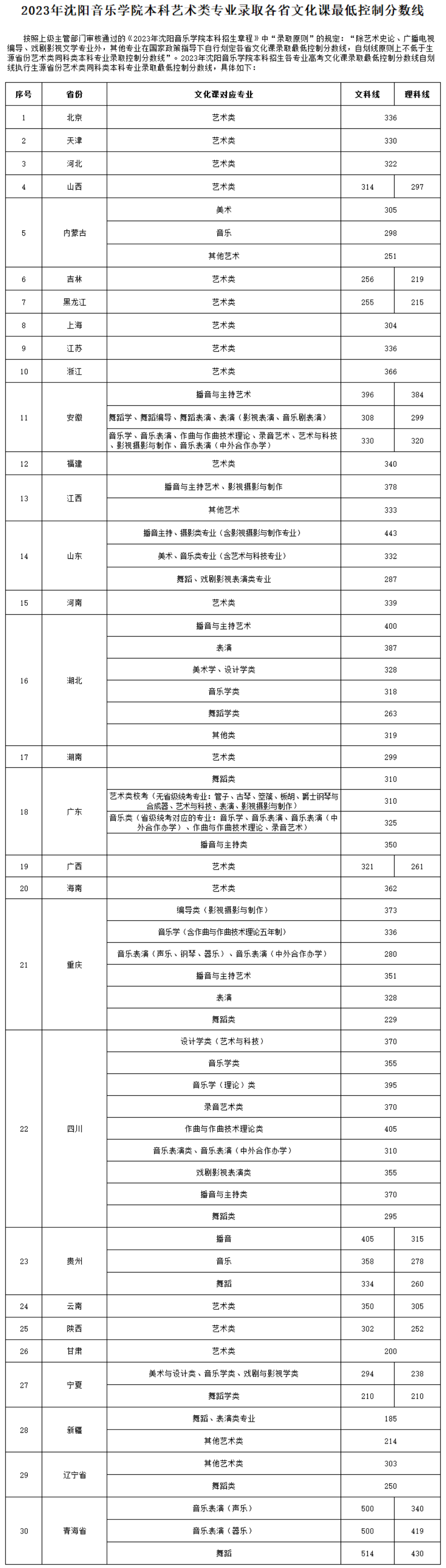 2023年沈陽音樂學院本科藝術類專業錄取分數線