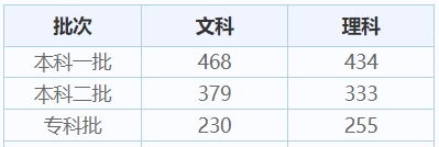 內蒙古曆年高考錄取分數線（2024年高考誌願填報參考）