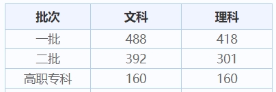 內蒙古曆年高考錄取分數線（2024年高考誌願填報參考）