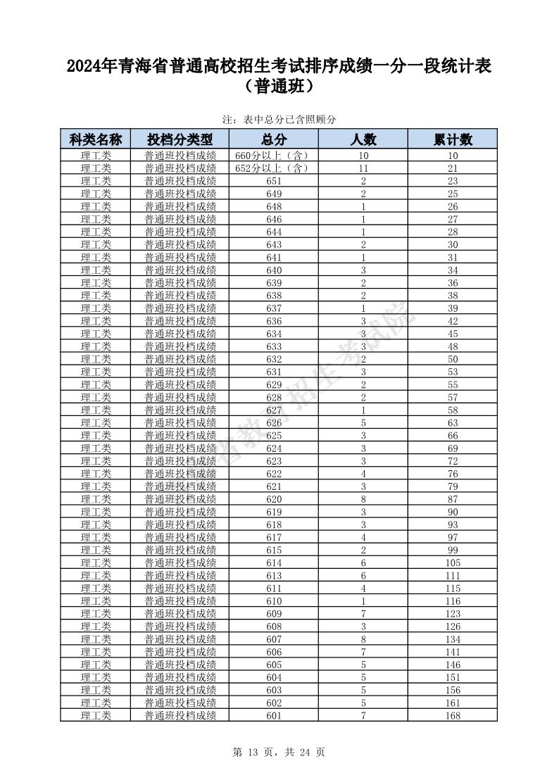 2024年青海高考一分一段表（理科）