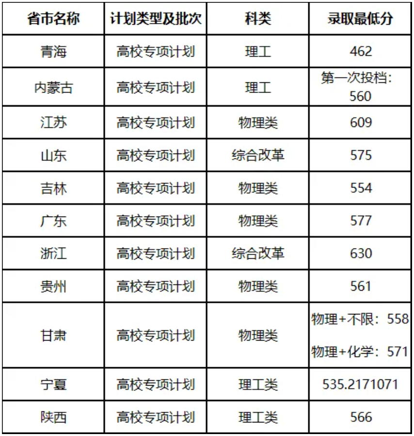 華東理工大學高校專項投檔錄取分數線