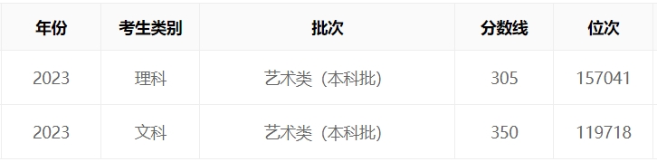 雲南2023年藝考文化錄取分數線