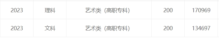 雲南2023年藝考文化錄取分數線
