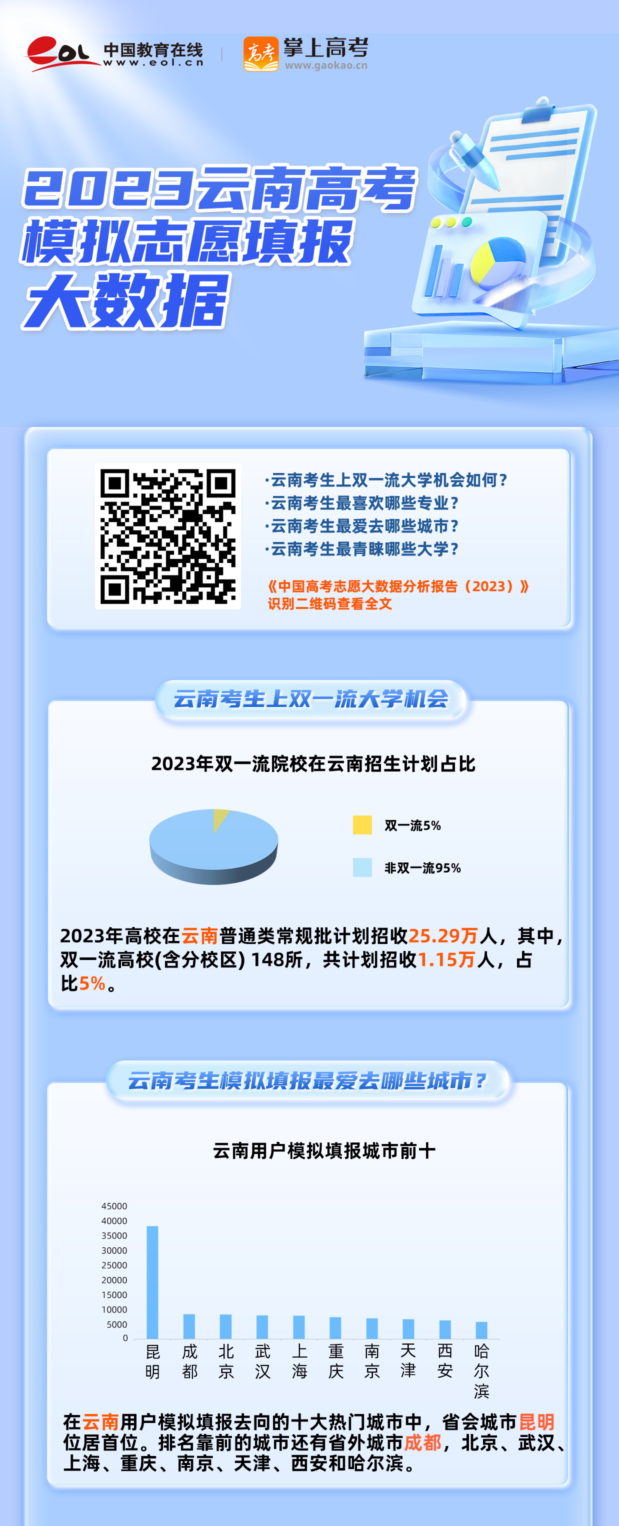 雲南高考分析：2023年考生模擬誌願填報特點