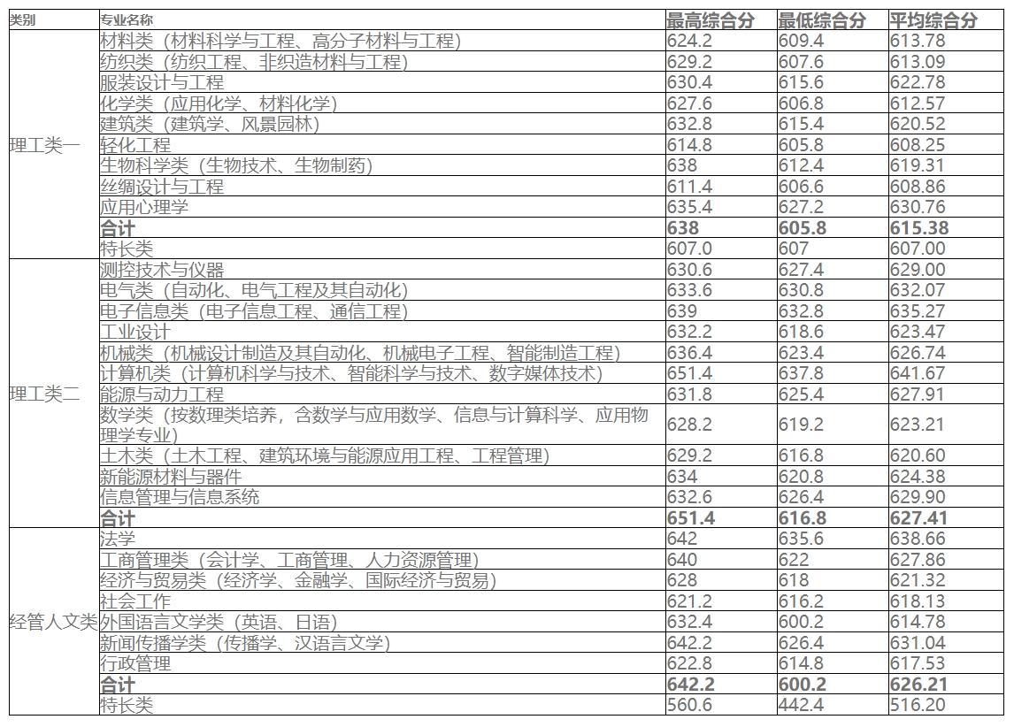 浙江理工大學2023年“三位一體”綜合評價錄取分數線