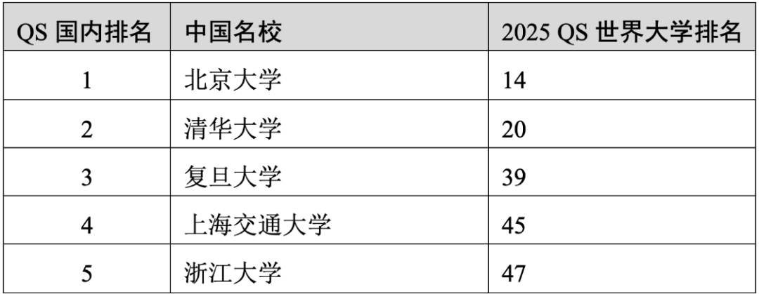 重磅官宣2025年度QS世界大學排名！高考誌願哪些雙一流名校進入全球百強？