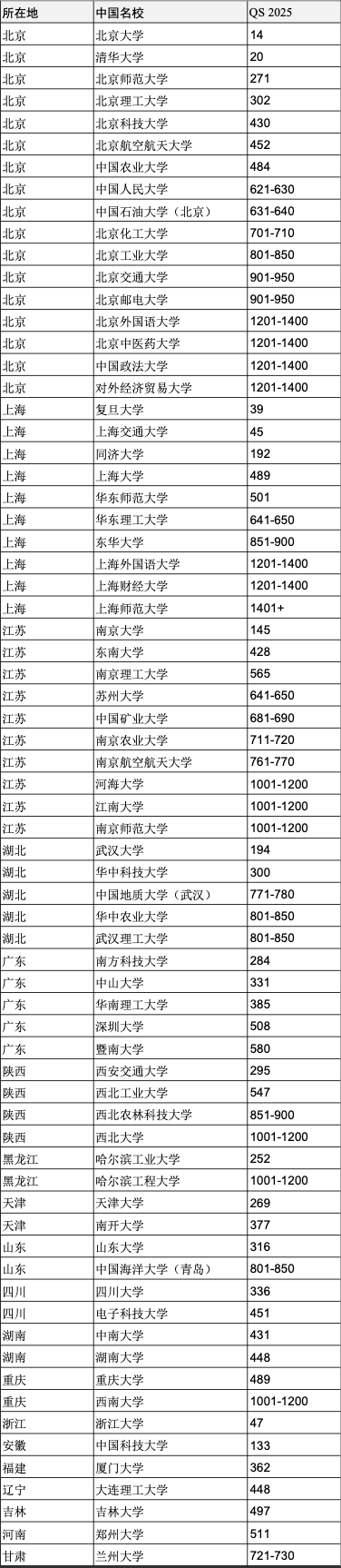 重磅官宣2025年度QS世界大學排名！高考誌願哪些雙一流名校進入全球百強？