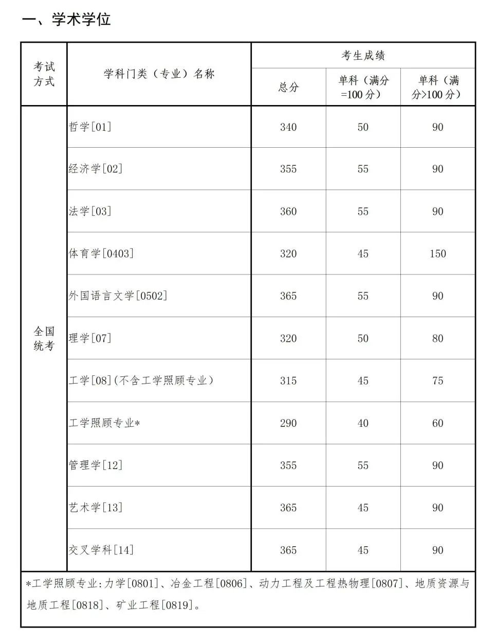 東北大學2024年beplay中心錢包體育錢包複試分數線是多少？