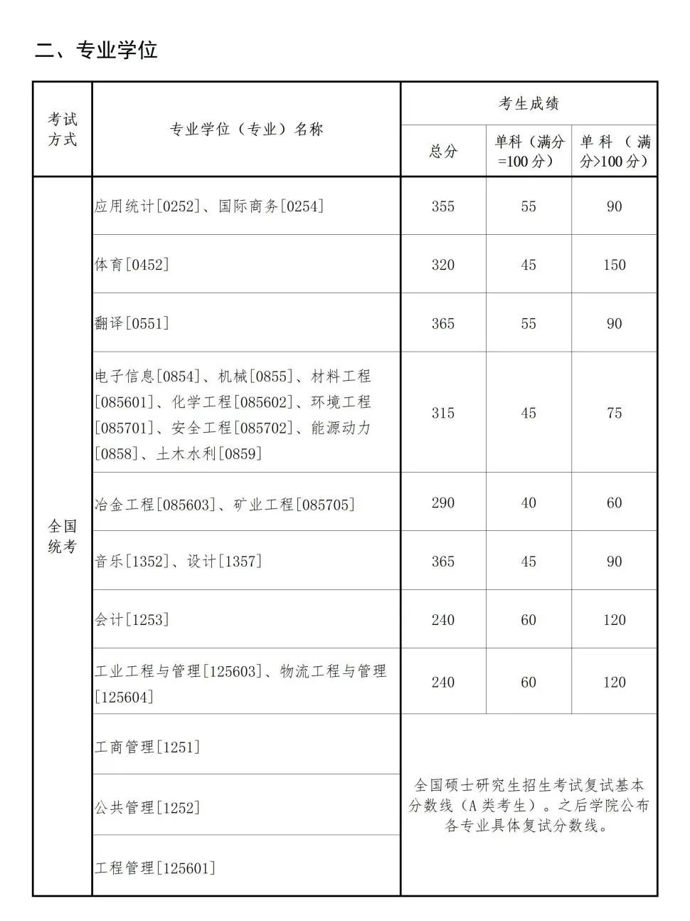 東北大學2024年beplay中心錢包體育錢包複試分數線是多少？
