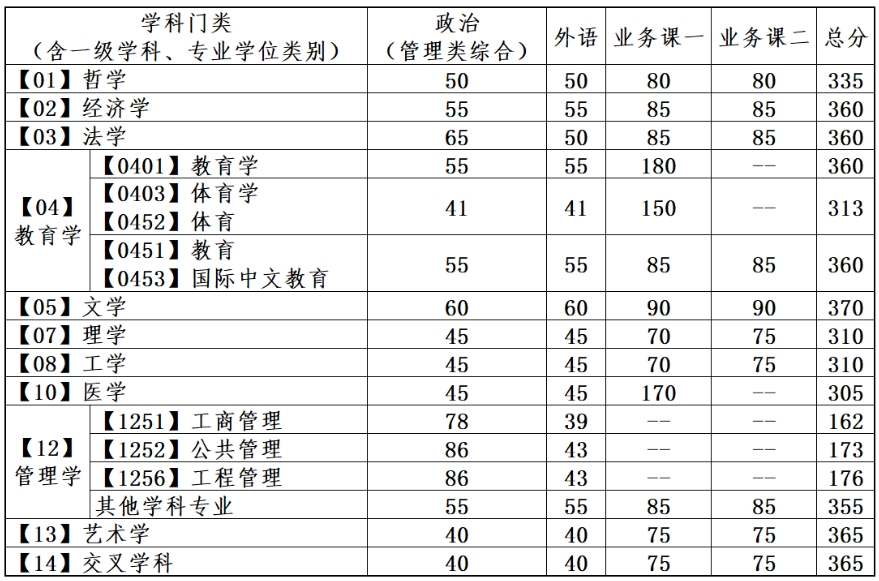 大連理工大學2024年beplay中心錢包體育錢包複試分數線是多少？