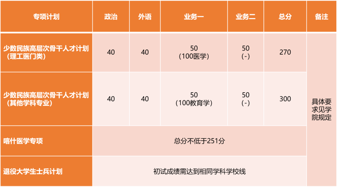 同濟大學2024年全國碩士研究生招生考試進入複試的初試成績基本要求