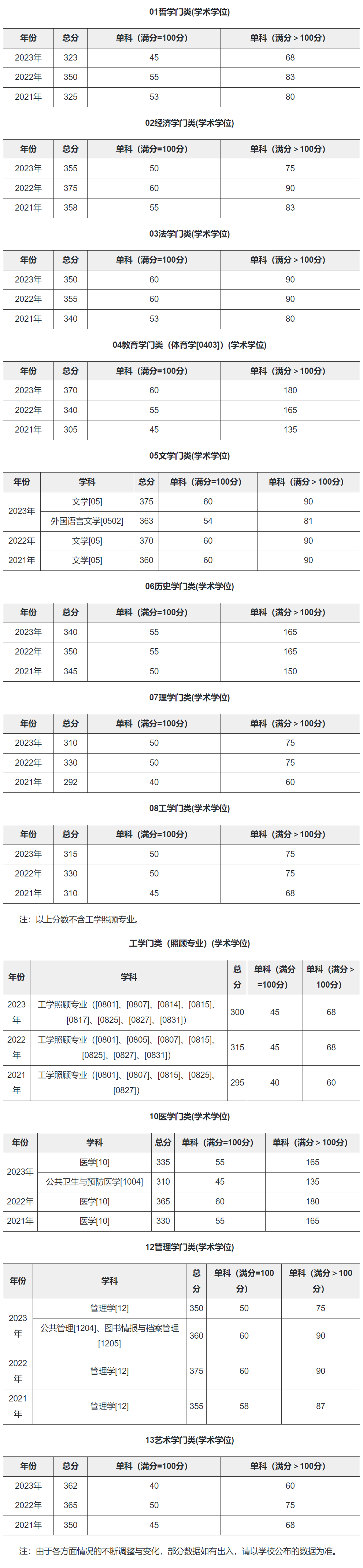 四川大學2019-2023曆年beplay中心錢包體育錢包複試分數線彙總