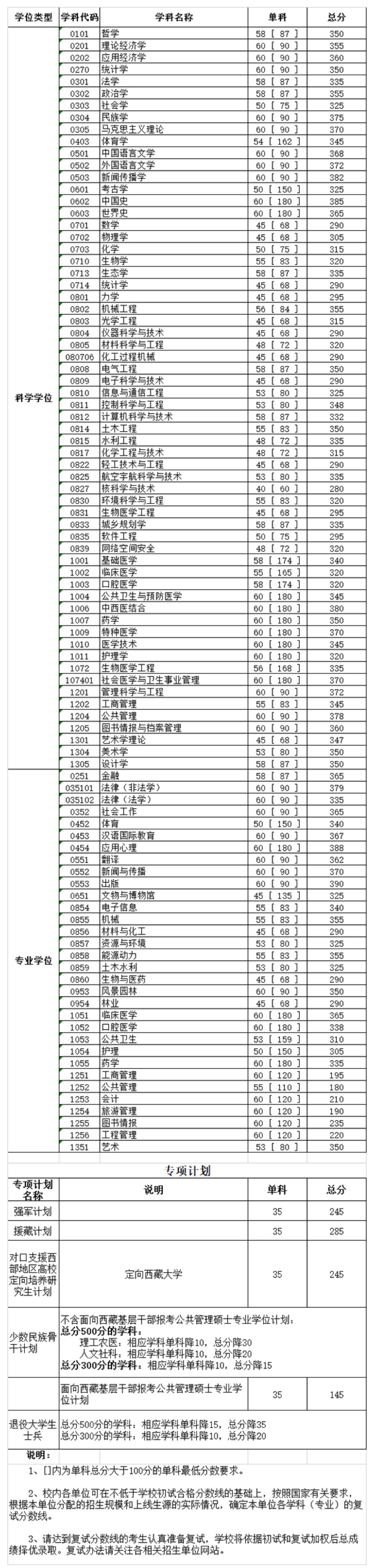 四川大學2019-2023曆年beplay中心錢包體育錢包複試分數線彙總