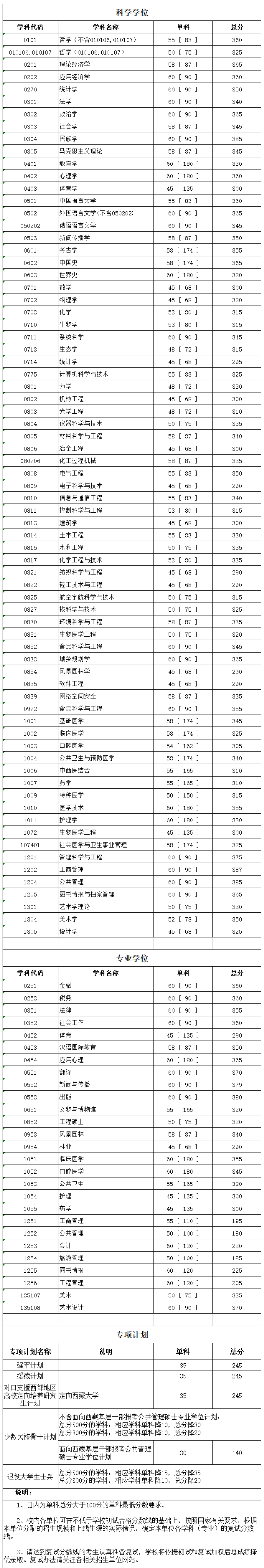 四川大學2019-2023曆年beplay中心錢包體育錢包複試分數線彙總